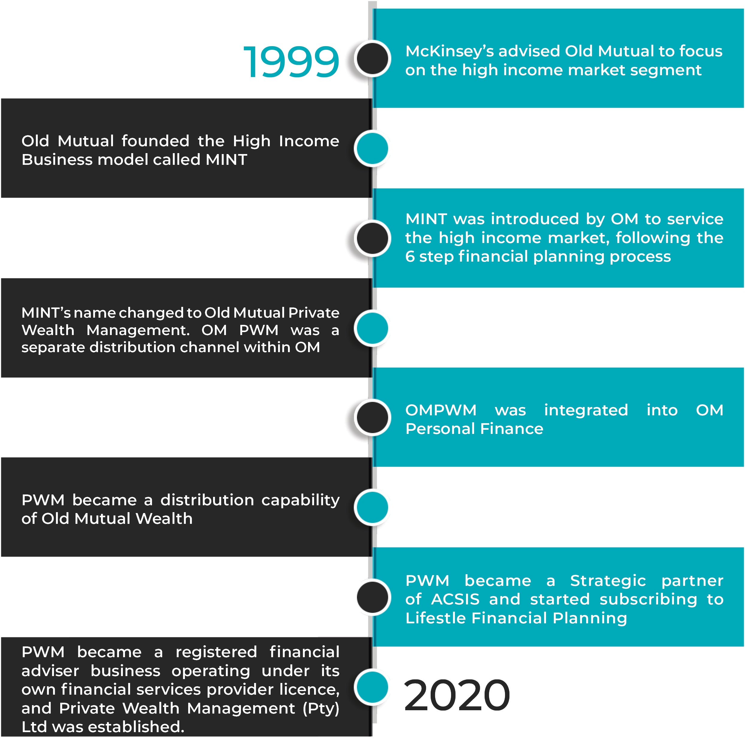 Click To View PWM Journey Timeline